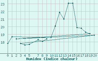 Courbe de l'humidex pour Cabo Busto