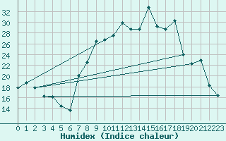 Courbe de l'humidex pour Morn de la Frontera