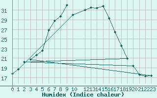 Courbe de l'humidex pour Vega-Vallsjo