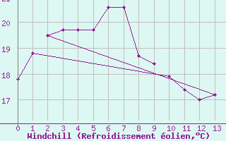 Courbe du refroidissement olien pour Chichibu