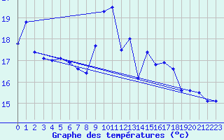 Courbe de tempratures pour Cap Bar (66)