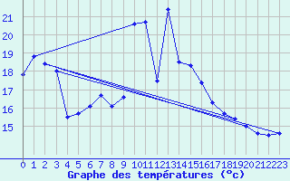 Courbe de tempratures pour Buholmrasa Fyr