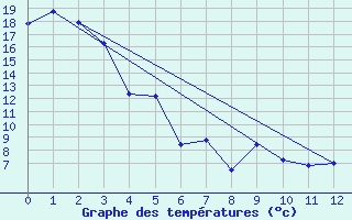 Courbe de tempratures pour Quaqtaq Airport