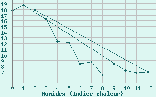 Courbe de l'humidex pour Quaqtaq Airport