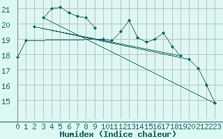 Courbe de l'humidex pour Boulogne (62)