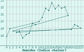 Courbe de l'humidex pour Werl
