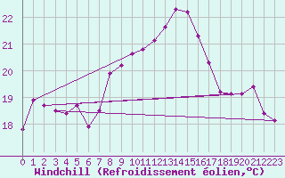 Courbe du refroidissement olien pour Bouveret