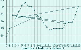 Courbe de l'humidex pour Sukumo