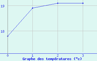 Courbe de tempratures pour Viseu