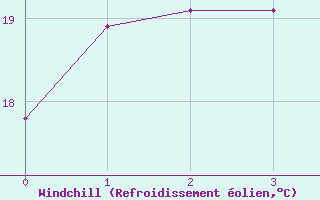 Courbe du refroidissement olien pour Viseu