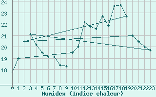 Courbe de l'humidex pour Hestrud (59)