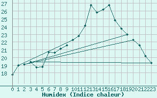 Courbe de l'humidex pour Salon-de-Provence (13)