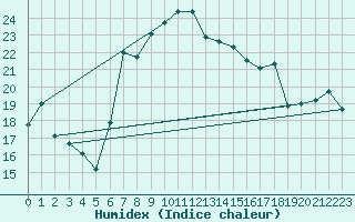 Courbe de l'humidex pour Capo Bellavista