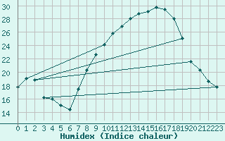 Courbe de l'humidex pour San Pablo de los Montes