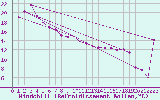 Courbe du refroidissement olien pour Nullarbor