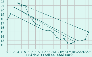 Courbe de l'humidex pour Yarram