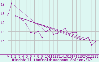 Courbe du refroidissement olien pour Elsenborn (Be)