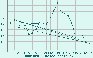 Courbe de l'humidex pour La Rochelle - Aerodrome (17)