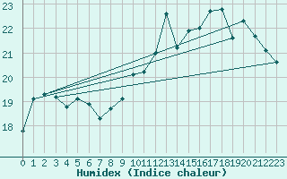 Courbe de l'humidex pour Marignane (13)