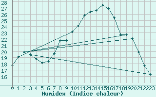 Courbe de l'humidex pour Biere