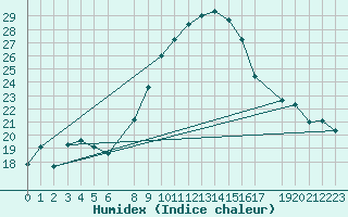 Courbe de l'humidex pour Sint Katelijne-waver (Be)