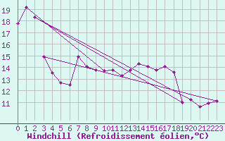 Courbe du refroidissement olien pour Metz (57)
