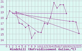 Courbe du refroidissement olien pour Saint-Yrieix-le-Djalat (19)