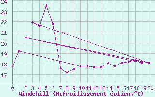 Courbe du refroidissement olien pour Witchcliffe
