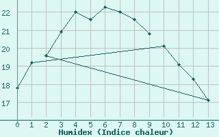 Courbe de l'humidex pour Yongwol