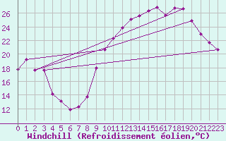 Courbe du refroidissement olien pour Crest (26)