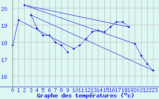 Courbe de tempratures pour Aytr-Plage (17)