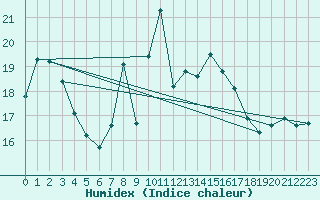 Courbe de l'humidex pour Plymouth (UK)