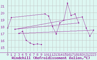 Courbe du refroidissement olien pour Pointe de Socoa (64)
