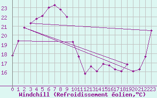 Courbe du refroidissement olien pour Chunchon Ab