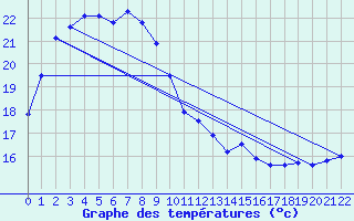 Courbe de tempratures pour Morioka