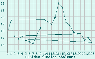 Courbe de l'humidex pour Cabo Busto