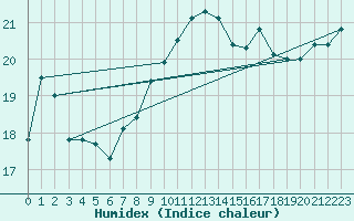 Courbe de l'humidex pour Bramon