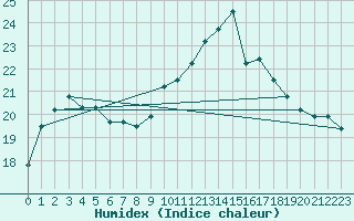 Courbe de l'humidex pour Alenon (61)