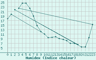 Courbe de l'humidex pour Scone Airport Aws