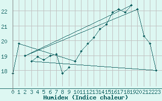 Courbe de l'humidex pour Dieppe (76)