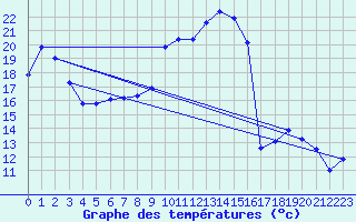 Courbe de tempratures pour Cressier