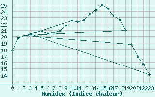 Courbe de l'humidex pour Rouen (76)