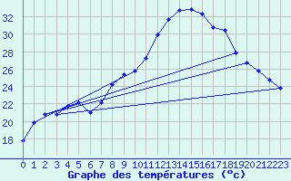 Courbe de tempratures pour Figari (2A)