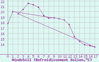 Courbe du refroidissement olien pour Narrandera