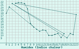 Courbe de l'humidex pour Whyalla Airport