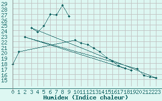 Courbe de l'humidex pour Cape Naturaliste