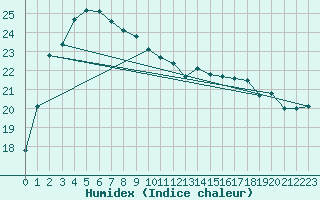 Courbe de l'humidex pour Dalwallinu