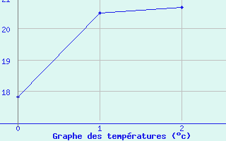 Courbe de tempratures pour Yohin