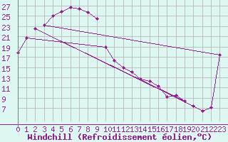 Courbe du refroidissement olien pour Yulara Aws