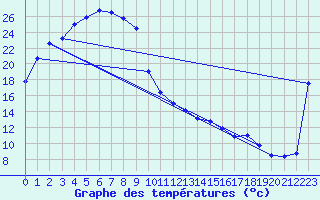 Courbe de tempratures pour Yulara Aws